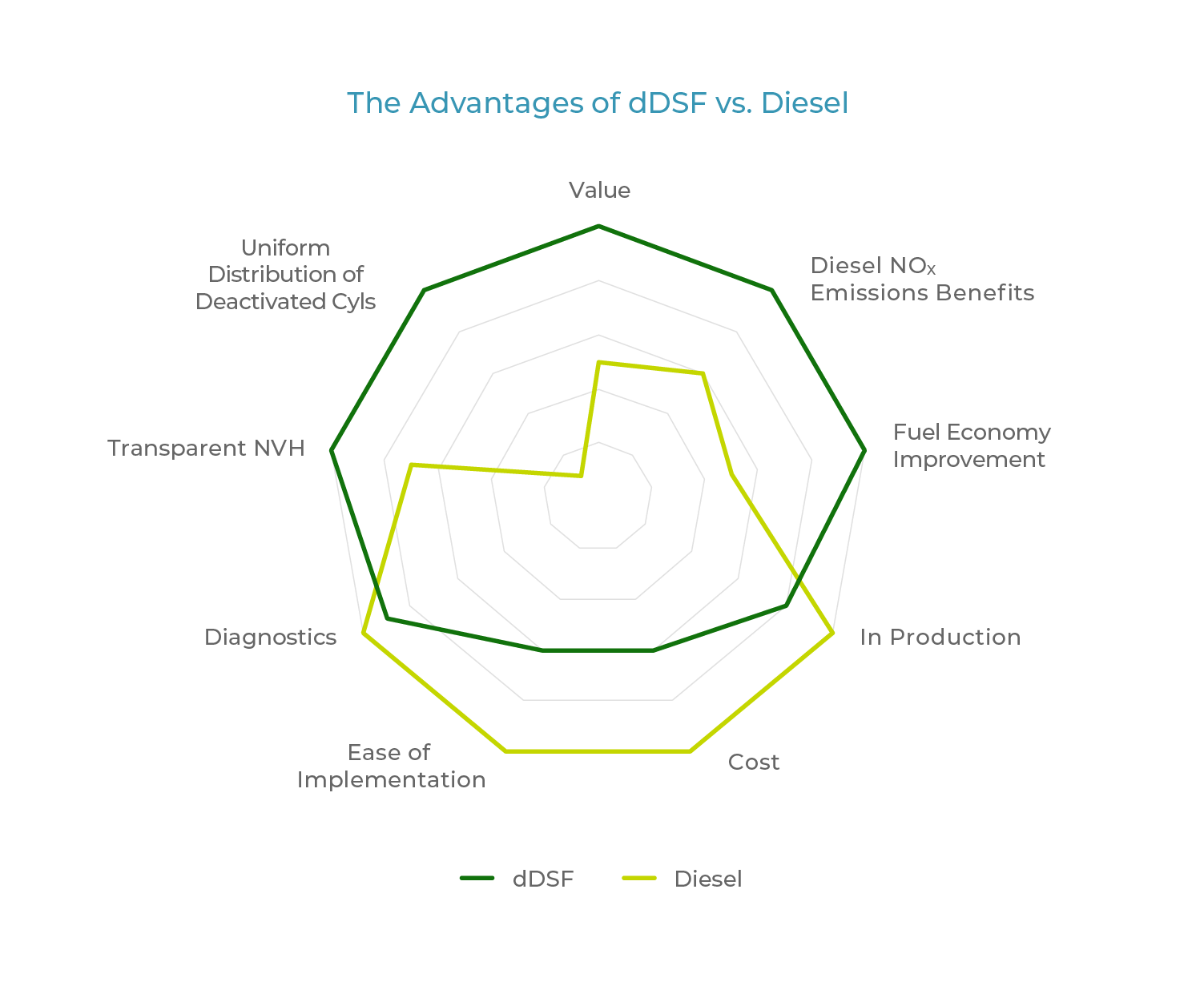 The Advantages of dDSF vs. Diesel