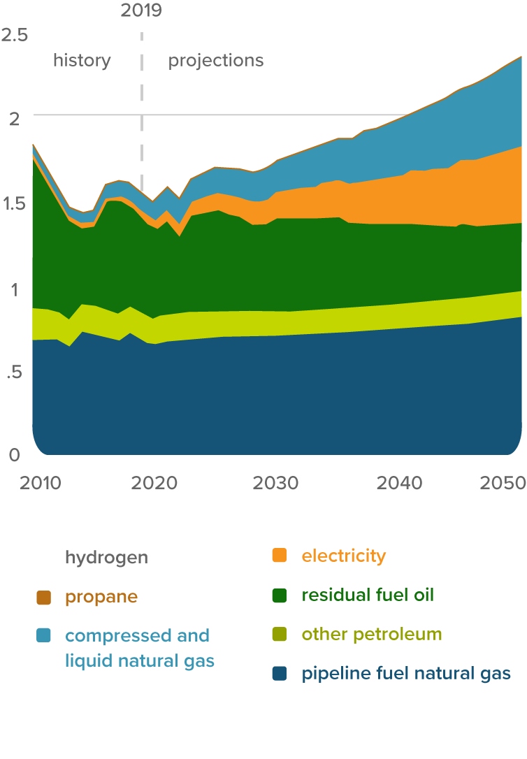 transportation sector consumption of minor petroleum and alternative fuels