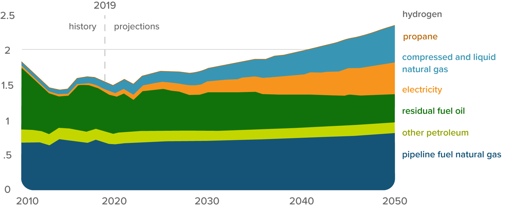transportation sector consumption of minor petroleum and alternative fuels
