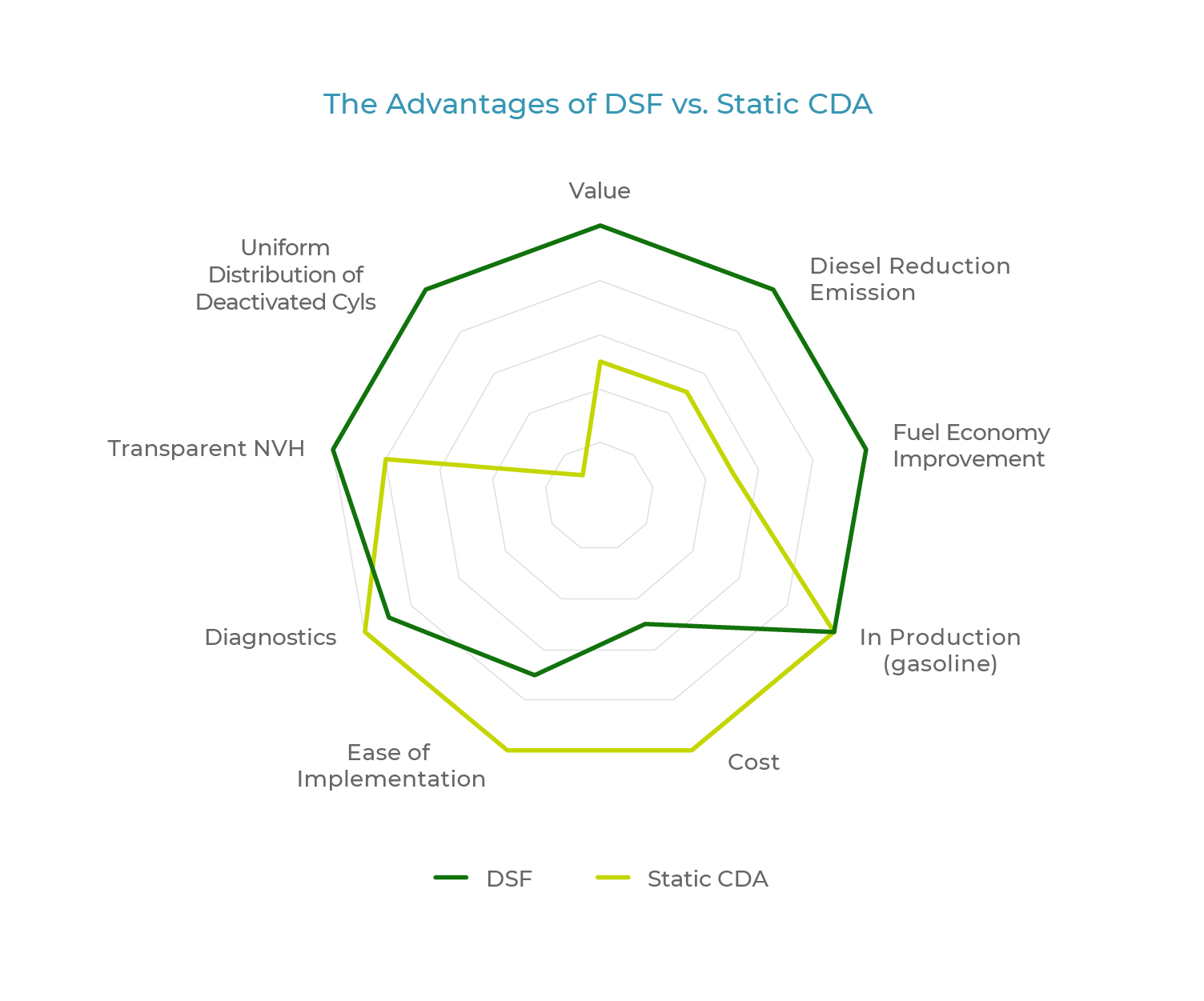 Advantages of DSF vs Static DSA