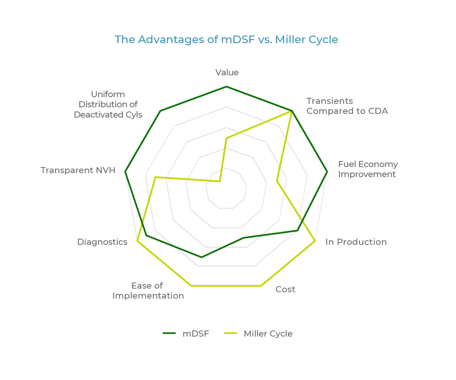 Advantages of mDSF vs Miller Cycle