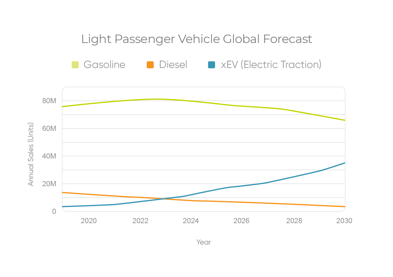 Light Passenger Vehicle Forecast