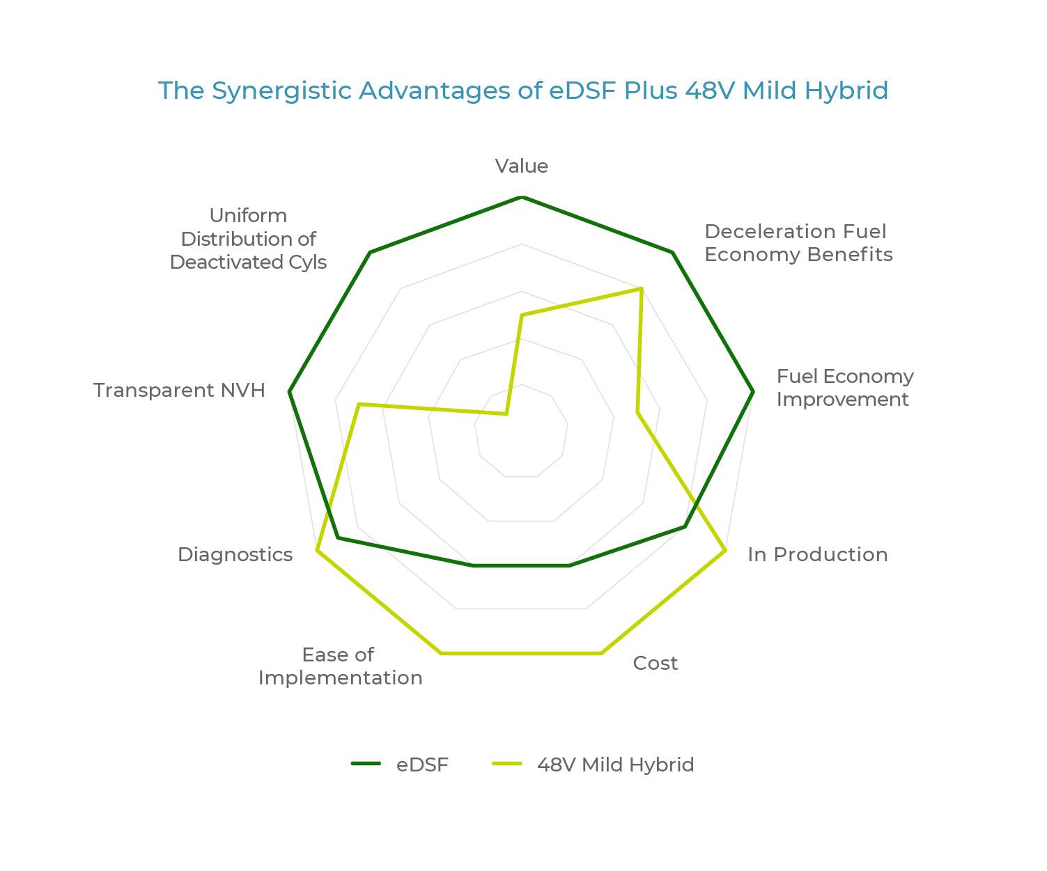 The Synergistic Advantages of eDSF Plus 48V Mild Hybrid